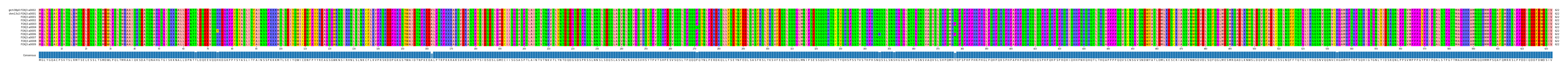Multiple Alignments (by translate haplotype frequency)
