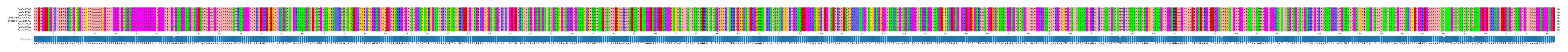 Multiple Alignments (by translate haplotype similarity)