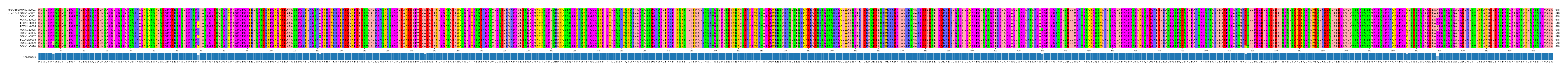 Multiple Alignments (by translate haplotype frequency)