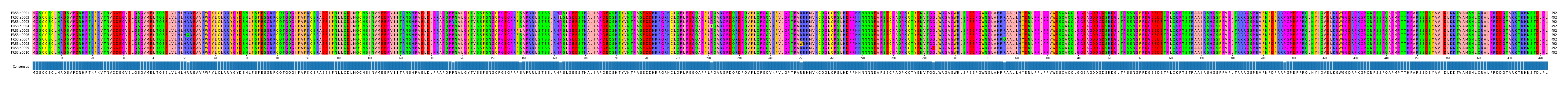Multiple Alignments (by translate haplotype frequency)