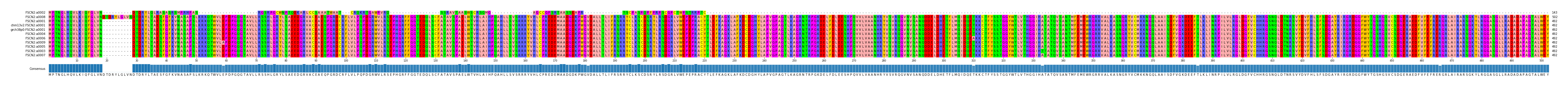 Multiple Alignments (by translate haplotype similarity)