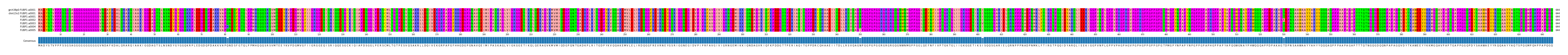 Multiple Alignments (by translate haplotype frequency)