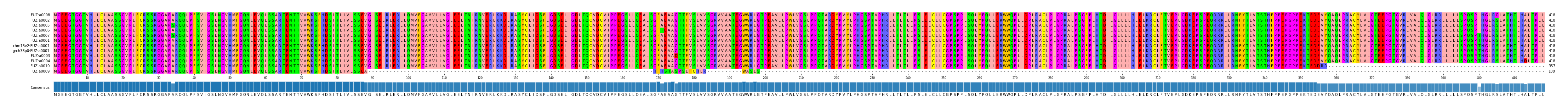 Multiple Alignments (by translate haplotype similarity)