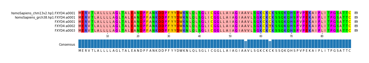 Multiple Alignments (by translate haplotype frequency)