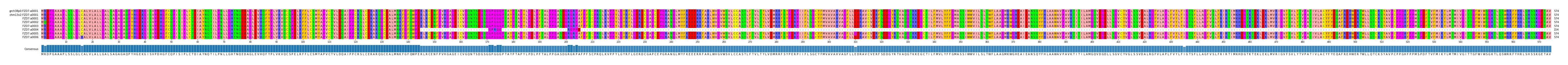 Multiple Alignments (by translate haplotype frequency)