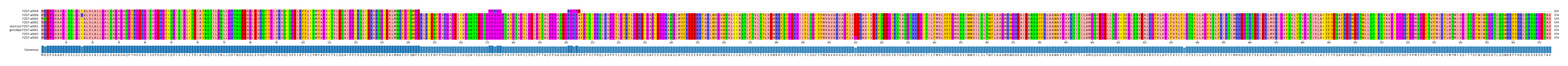 Multiple Alignments (by translate haplotype similarity)