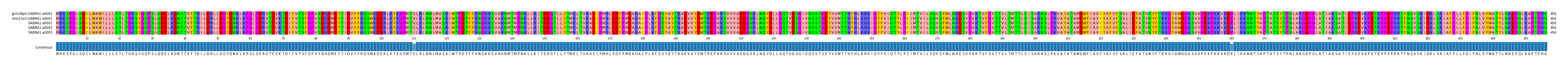 Multiple Alignments (by translate haplotype frequency)