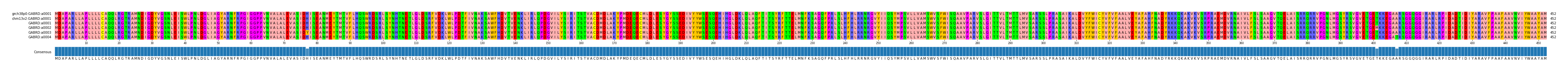 Multiple Alignments (by translate haplotype frequency)