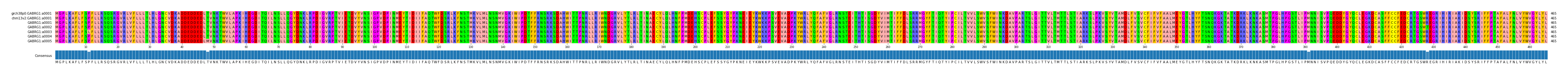 Multiple Alignments (by translate haplotype frequency)