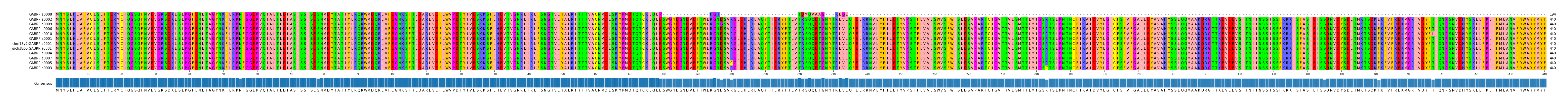 Multiple Alignments (by translate haplotype similarity)