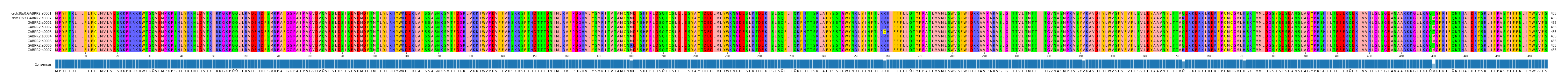 Multiple Alignments (by translate haplotype frequency)