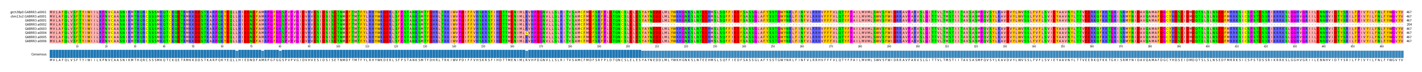 Multiple Alignments (by translate haplotype frequency)