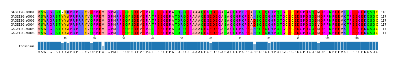 Multiple Alignments (by translate haplotype frequency)