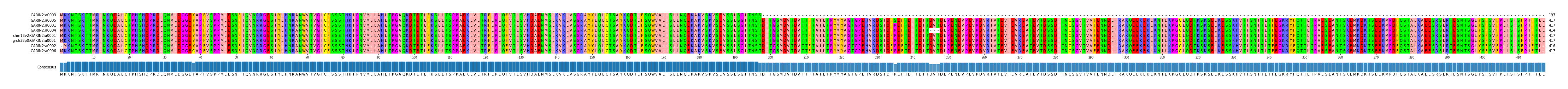 Multiple Alignments (by translate haplotype similarity)
