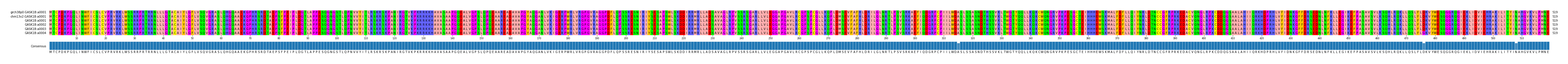 Multiple Alignments (by translate haplotype frequency)