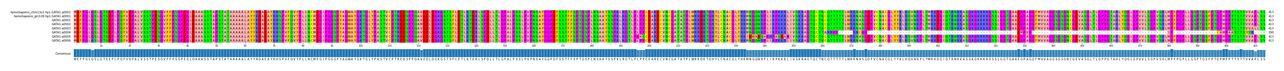 Multiple Alignments (by translate haplotype frequency)
