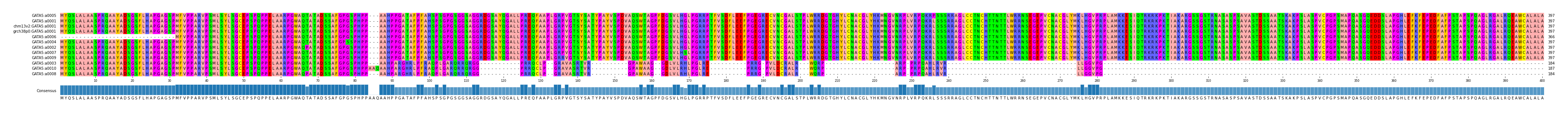 Multiple Alignments (by translate haplotype similarity)