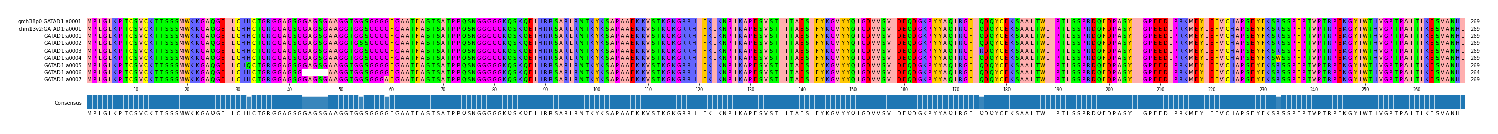 Multiple Alignments (by translate haplotype frequency)
