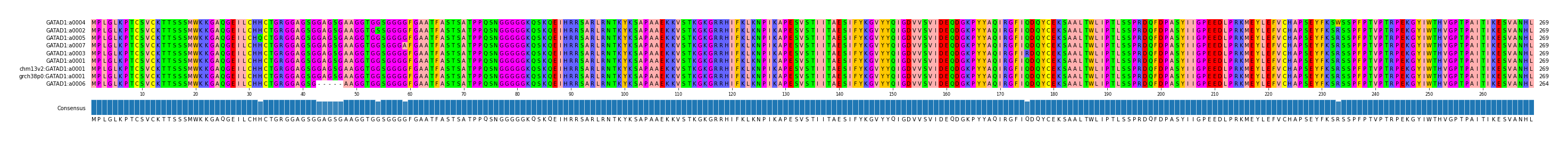 Multiple Alignments (by translate haplotype similarity)