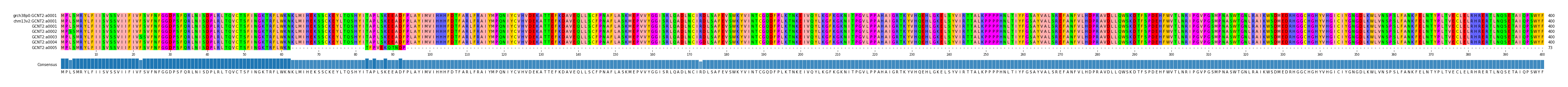 Multiple Alignments (by translate haplotype frequency)
