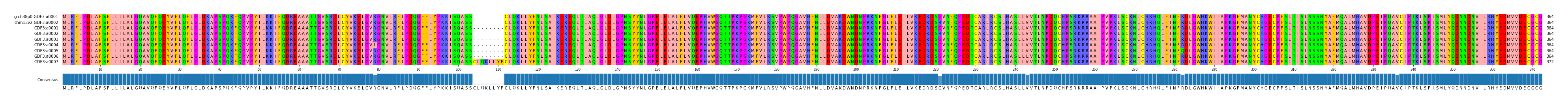 Multiple Alignments (by translate haplotype frequency)