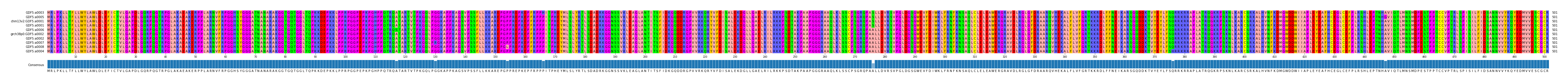 Multiple Alignments (by translate haplotype similarity)