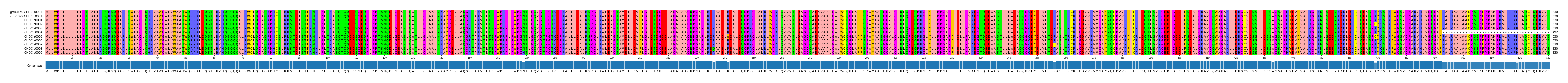 Multiple Alignments (by translate haplotype frequency)