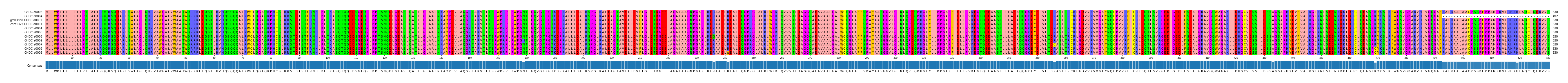 Multiple Alignments (by translate haplotype similarity)