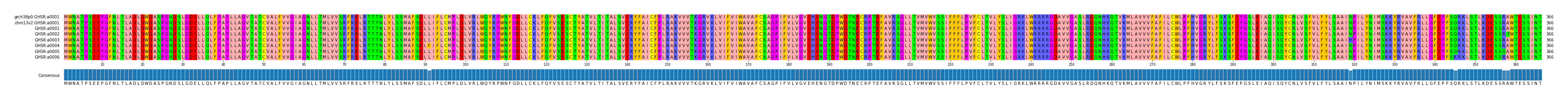 Multiple Alignments (by translate haplotype frequency)