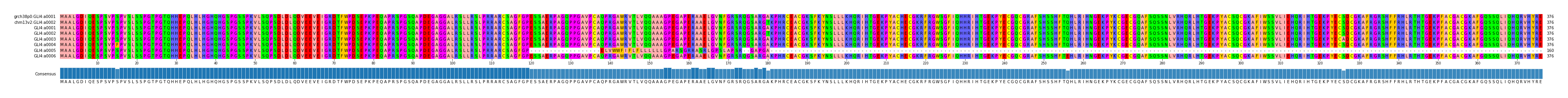 Multiple Alignments (by translate haplotype frequency)
