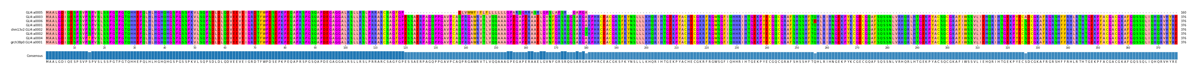 Multiple Alignments (by translate haplotype similarity)