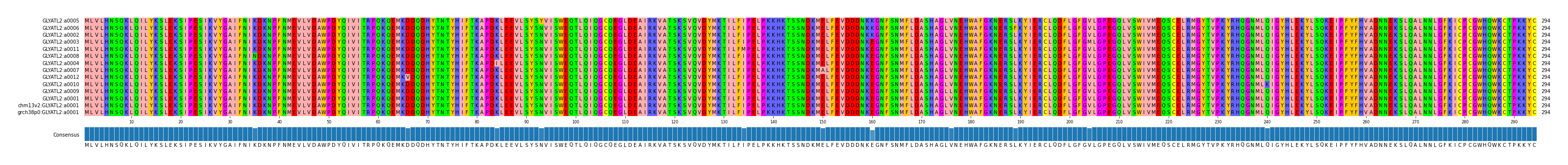 Multiple Alignments (by translate haplotype similarity)