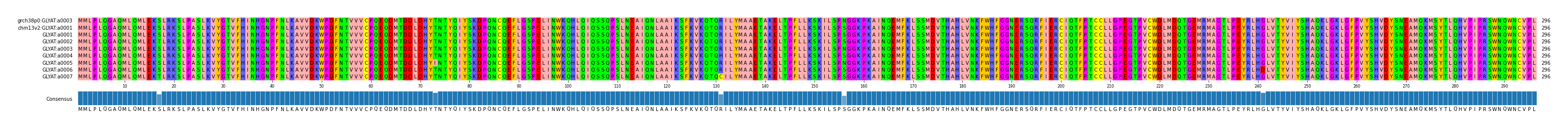 Multiple Alignments (by translate haplotype frequency)