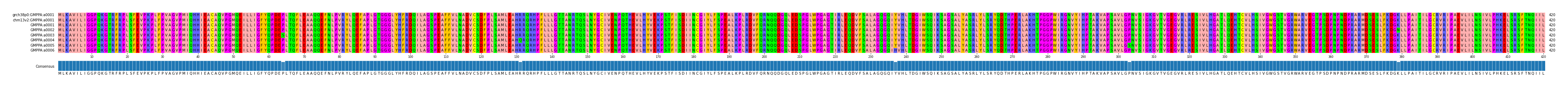 Multiple Alignments (by translate haplotype frequency)