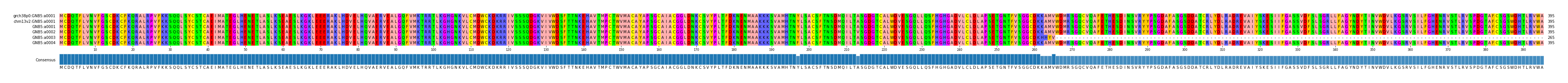 Multiple Alignments (by translate haplotype frequency)