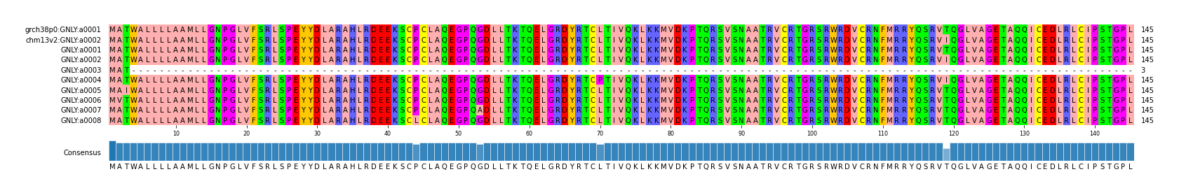 Multiple Alignments (by translate haplotype frequency)