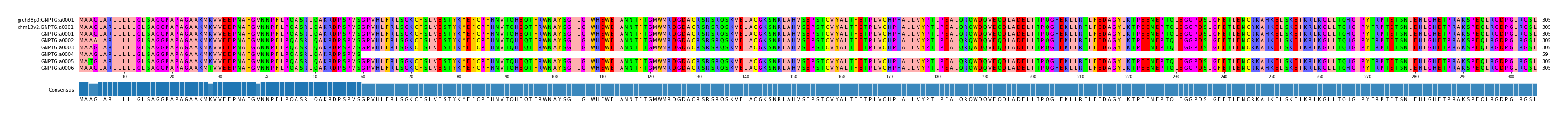 Multiple Alignments (by translate haplotype frequency)