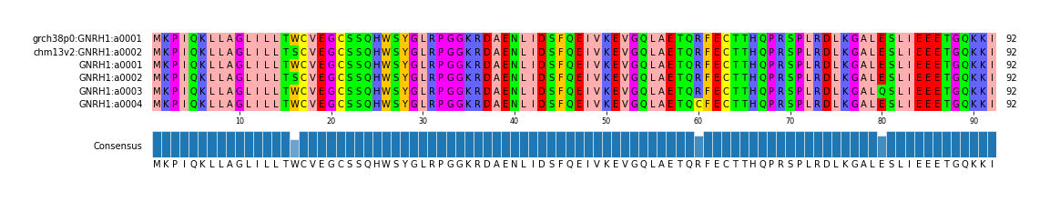 Multiple Alignments (by translate haplotype frequency)