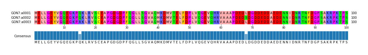 Multiple Alignments (by translate haplotype frequency)