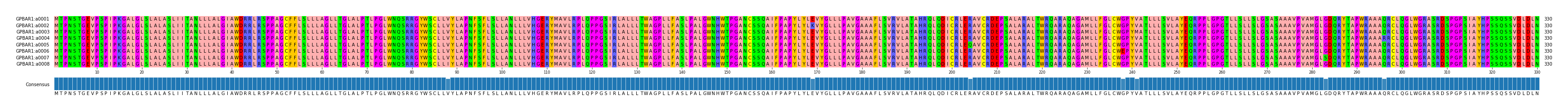 Multiple Alignments (by translate haplotype frequency)
