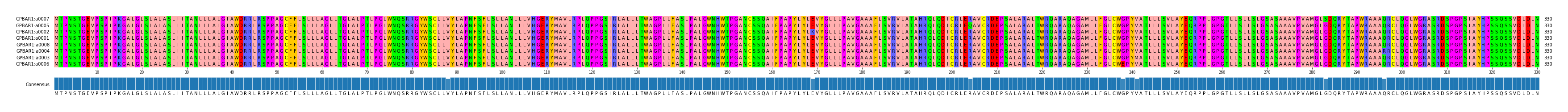 Multiple Alignments (by translate haplotype similarity)