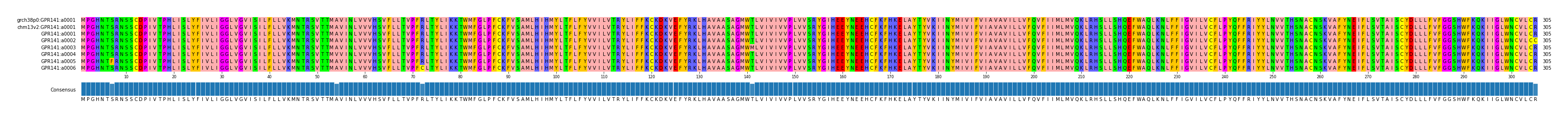 Multiple Alignments (by translate haplotype frequency)