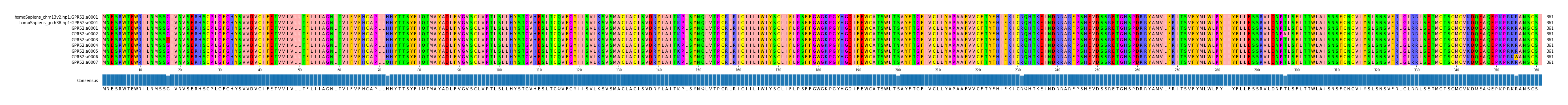 Multiple Alignments (by translate haplotype frequency)