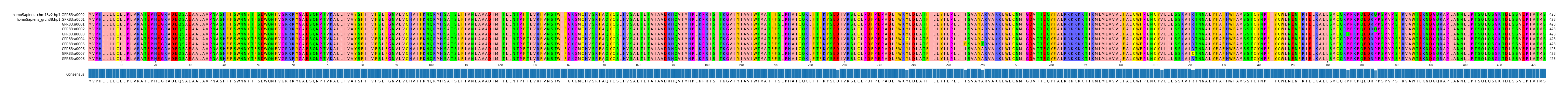 Multiple Alignments (by translate haplotype frequency)