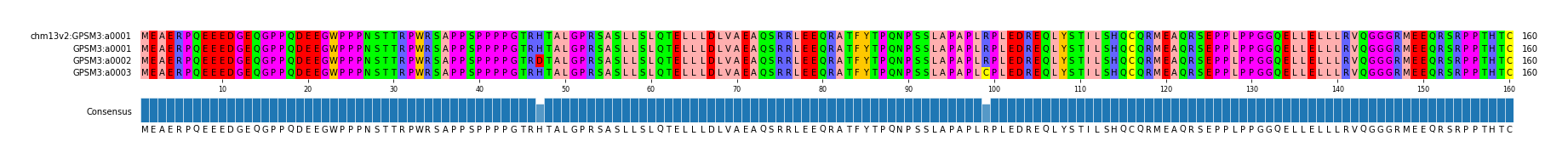 Multiple Alignments (by translate haplotype frequency)