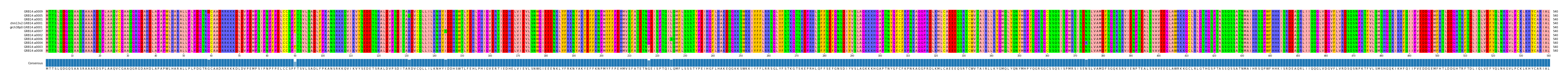 Multiple Alignments (by translate haplotype similarity)