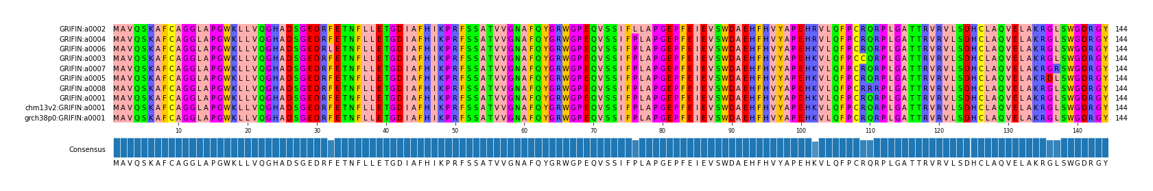 Multiple Alignments (by translate haplotype similarity)
