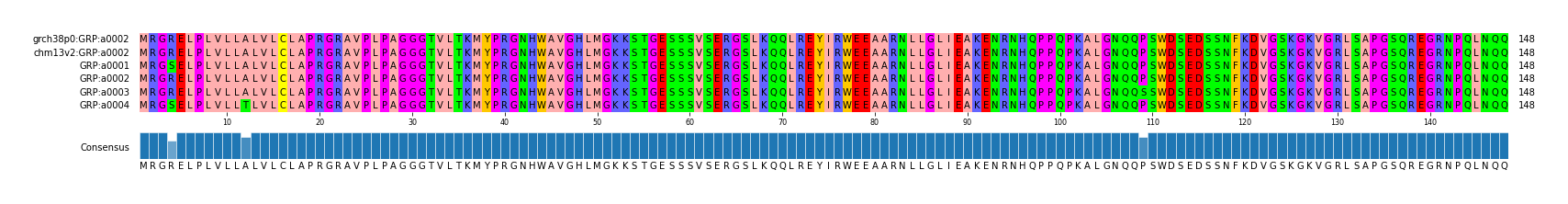 Multiple Alignments (by translate haplotype frequency)