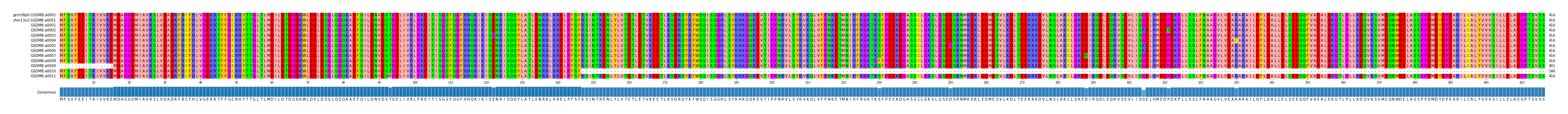 Multiple Alignments (by translate haplotype frequency)