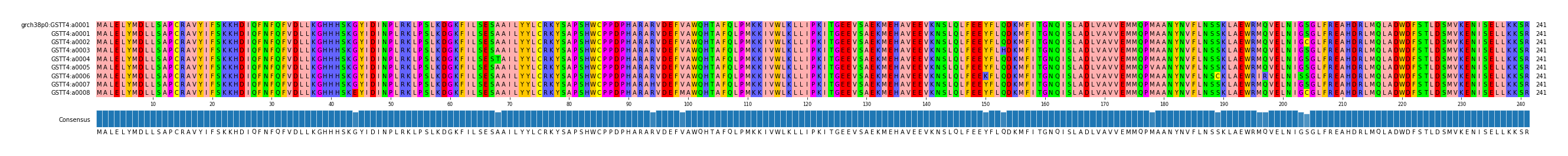 Multiple Alignments (by translate haplotype frequency)